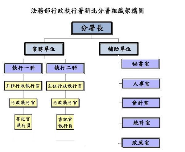 本分署組織圖