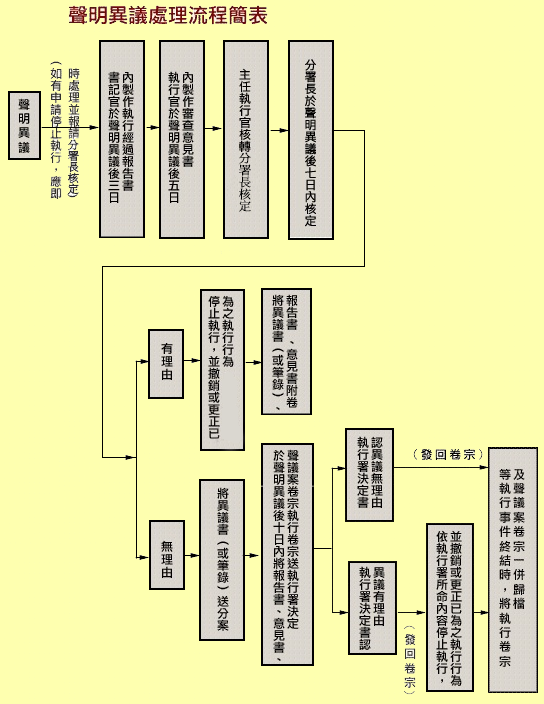 民眾如係義務人或利害關係人，對於本分署之執行命令、執行方法及應遵守之程序等，得於執行程序終結前，以言語或書狀向本分署聲明異議，處理流程圖如下圖。